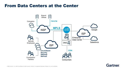 Gartner云安全趨勢(shì)與中國(guó)的安全訪問(wèn)服務(wù)邊緣架構(gòu)在互聯(lián)網(wǎng)數(shù)據(jù)服務(wù)中的融合演進(jìn)