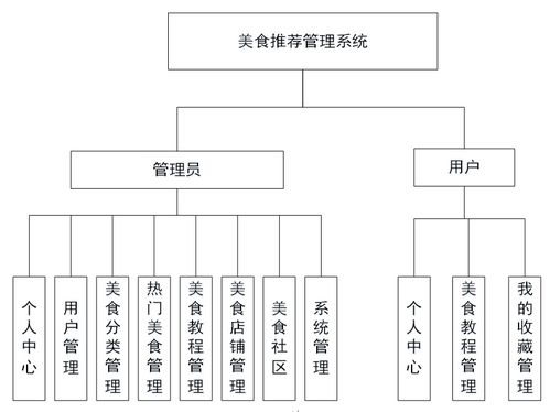 美食推薦管理系統(tǒng) 基于jsp技術(shù) mysql java b s結(jié)構(gòu)的美食推薦管理系統(tǒng)設(shè)計與實現(xiàn) 可運行源碼 數(shù)據(jù)庫 設(shè)計文檔 畢業(yè)設(shè)計項目管理系統(tǒng)計算機軟件工程大數(shù)據(jù)專業(yè)